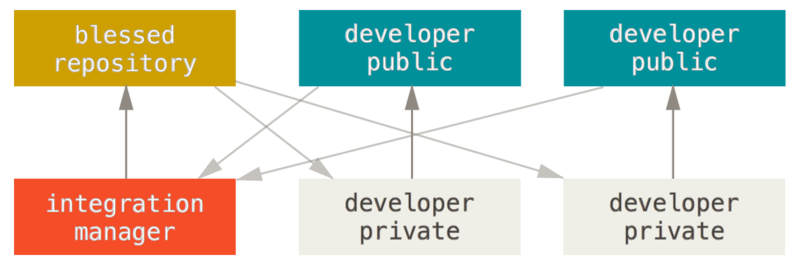 Процес рада са руководиоцем интеграције